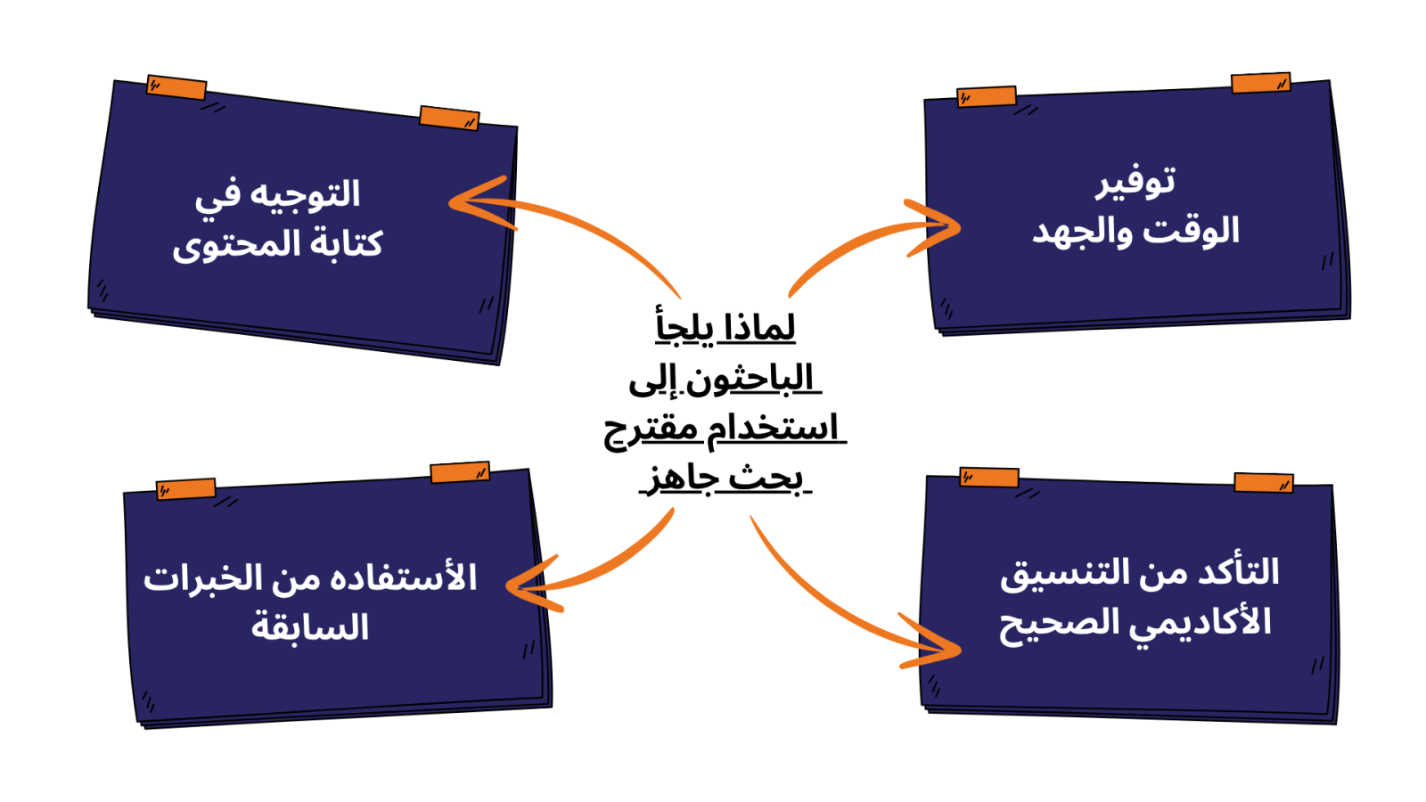 لماذا يلجأ الباحثون إلى استخدام مقترح بحث جاهز؟